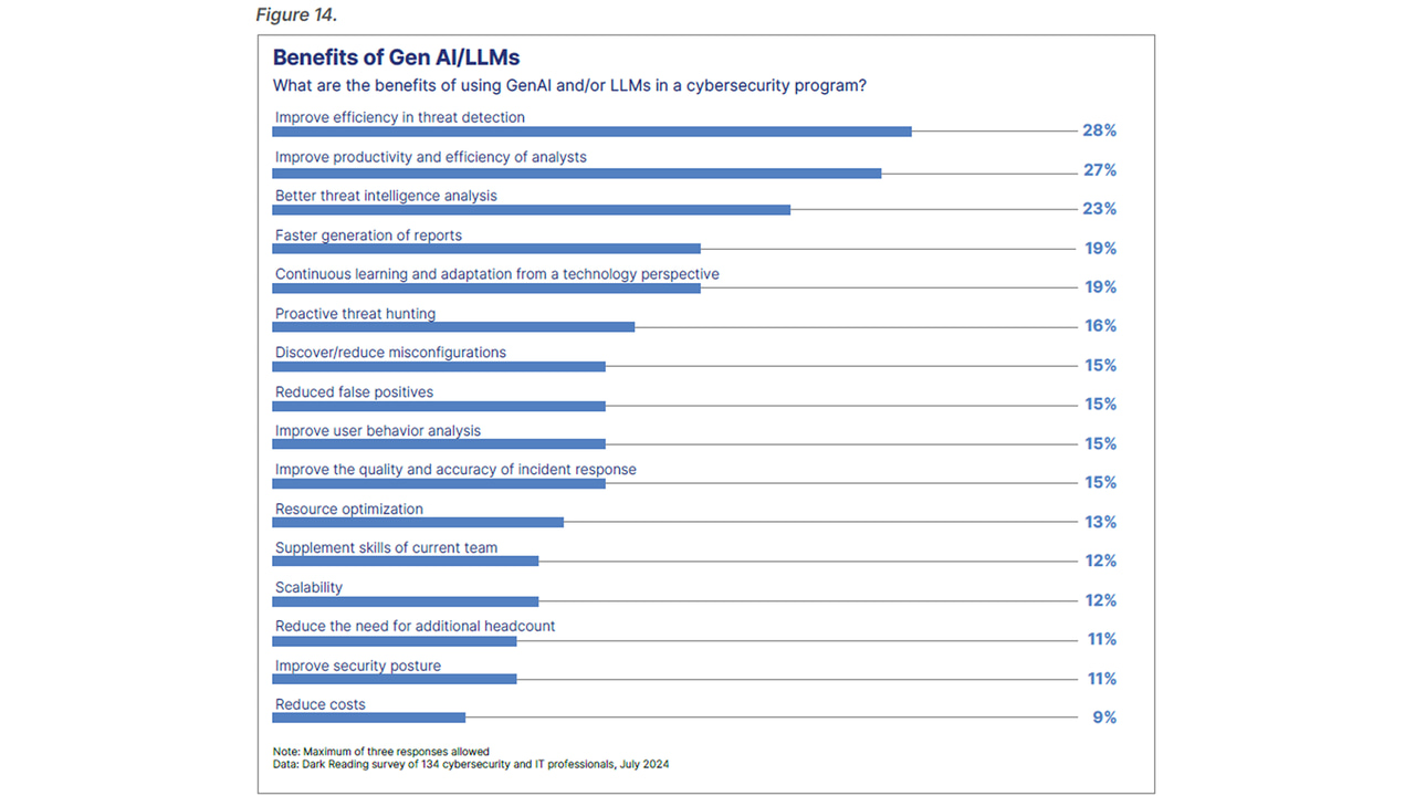 Bar graph that asks, Benefits of GenAI/LLM: What are the benefits of using GenAI and/or LLMs in a cybersecurity program?